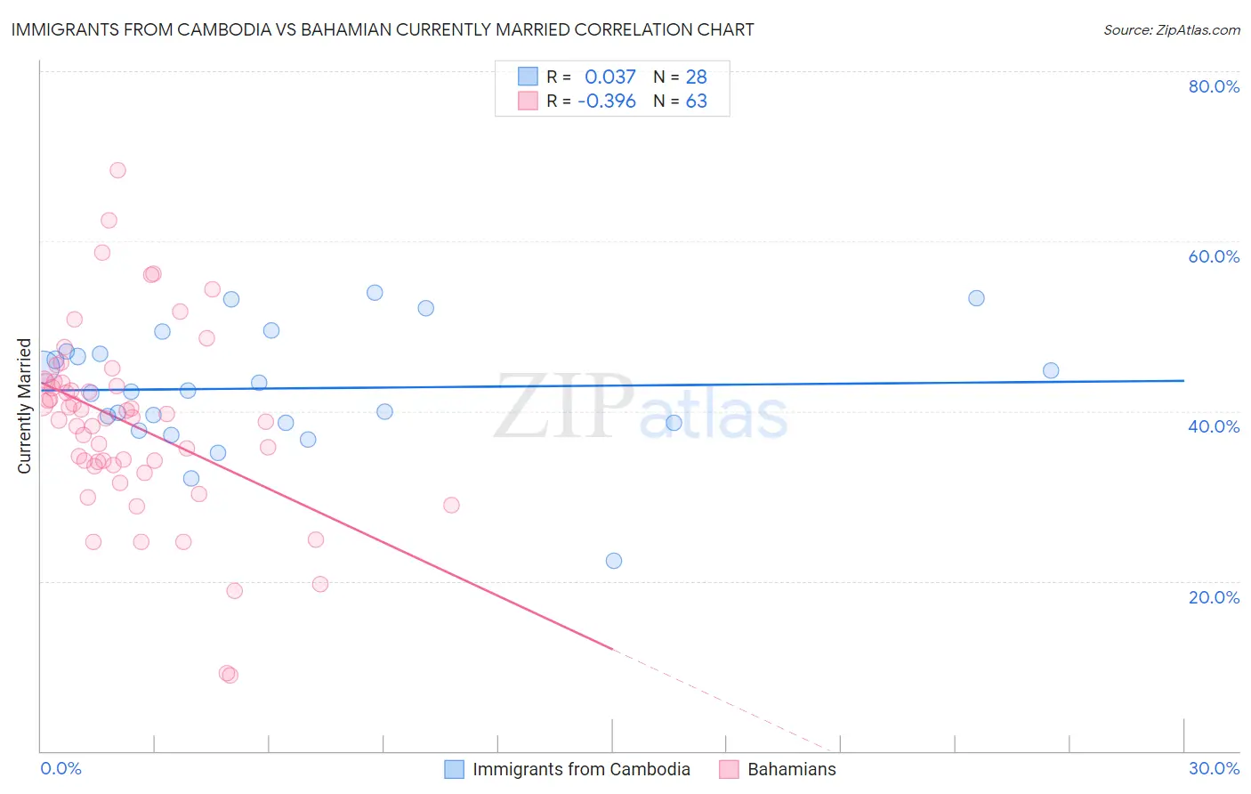 Immigrants from Cambodia vs Bahamian Currently Married
