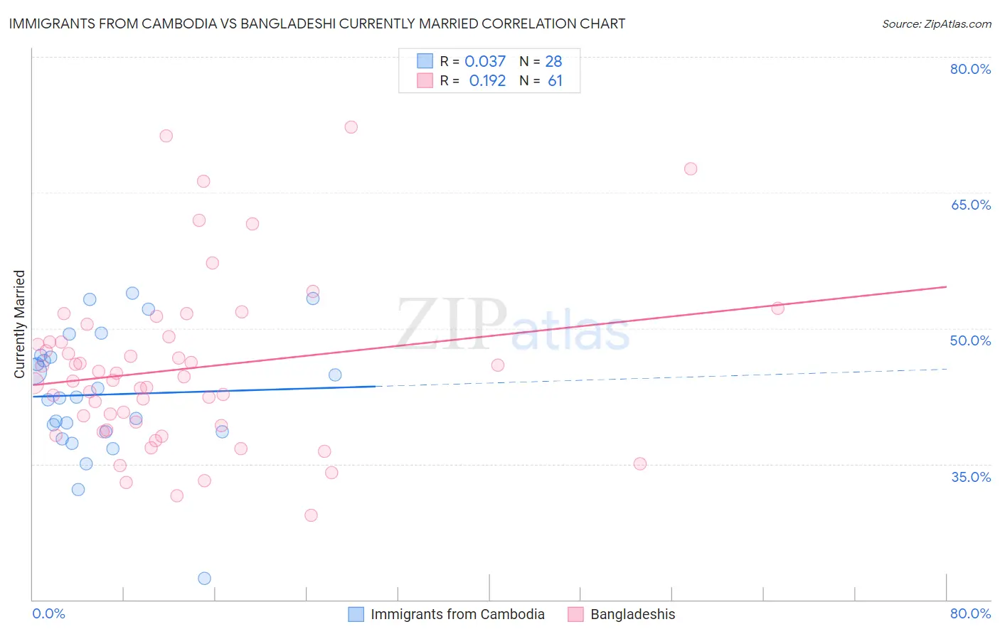 Immigrants from Cambodia vs Bangladeshi Currently Married