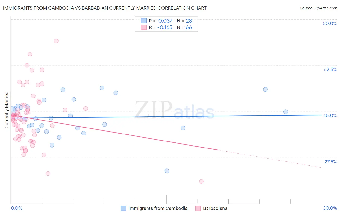 Immigrants from Cambodia vs Barbadian Currently Married