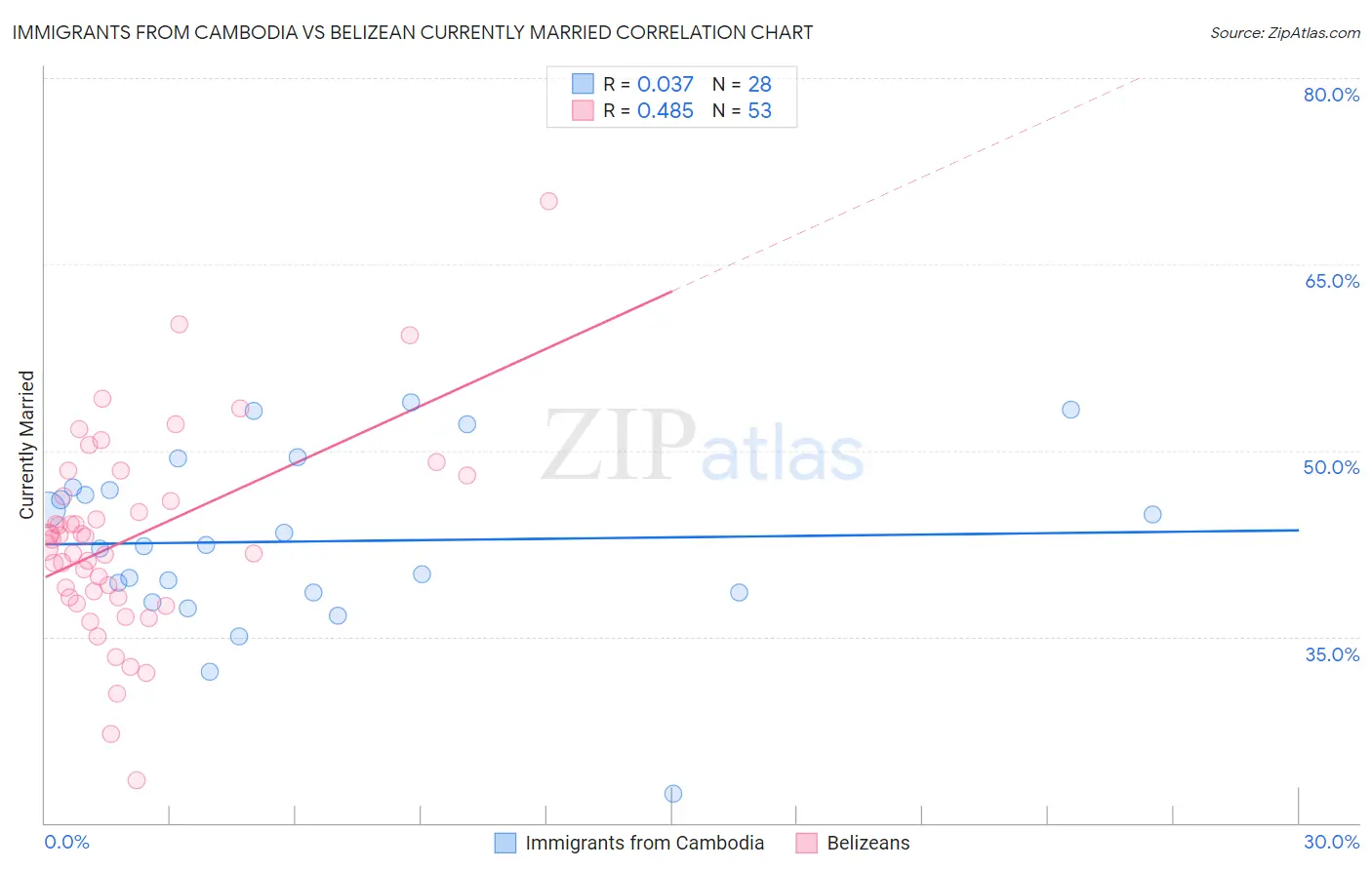 Immigrants from Cambodia vs Belizean Currently Married