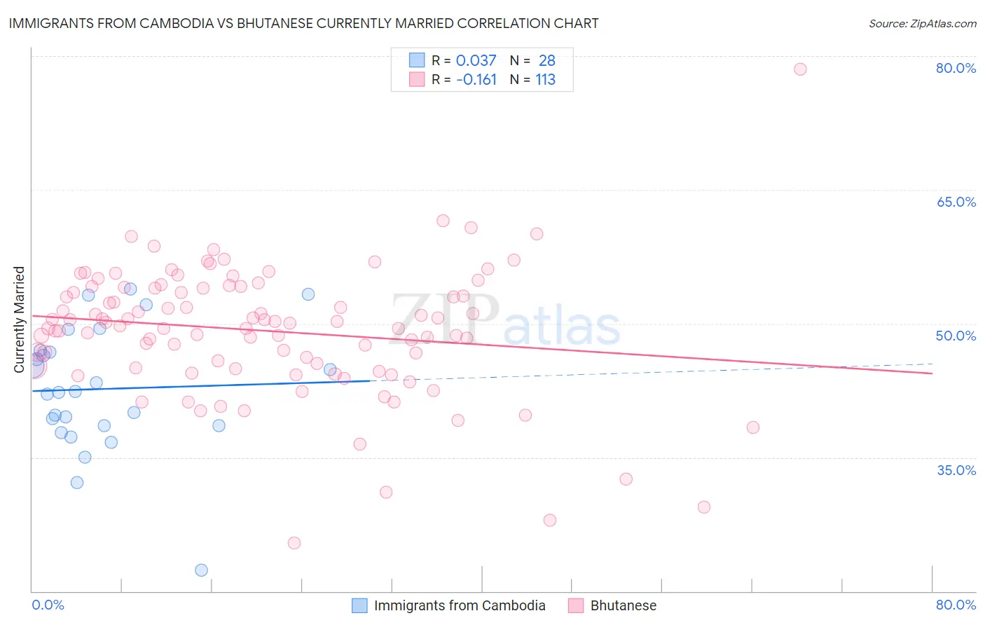 Immigrants from Cambodia vs Bhutanese Currently Married