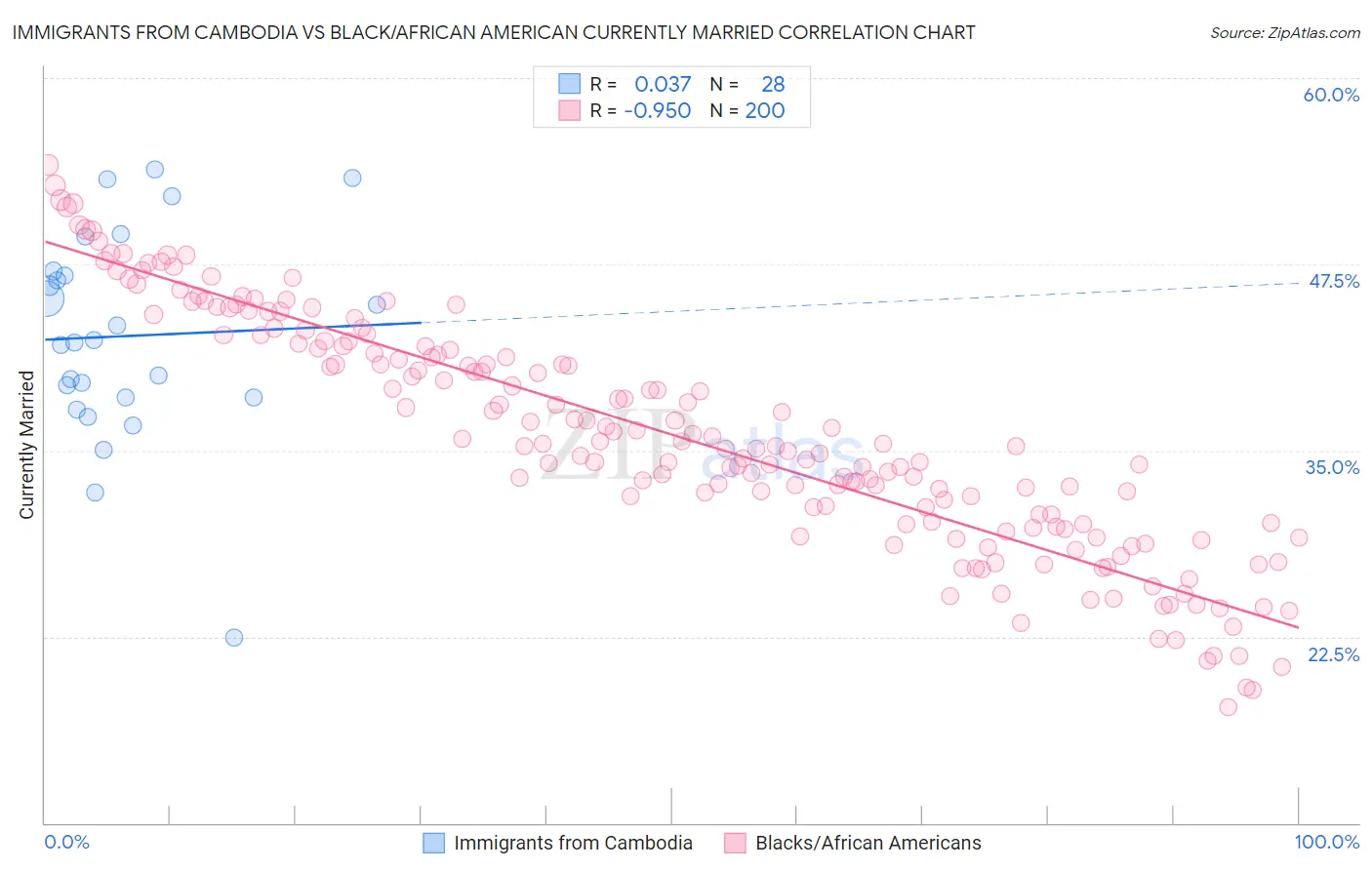 Immigrants from Cambodia vs Black/African American Currently Married