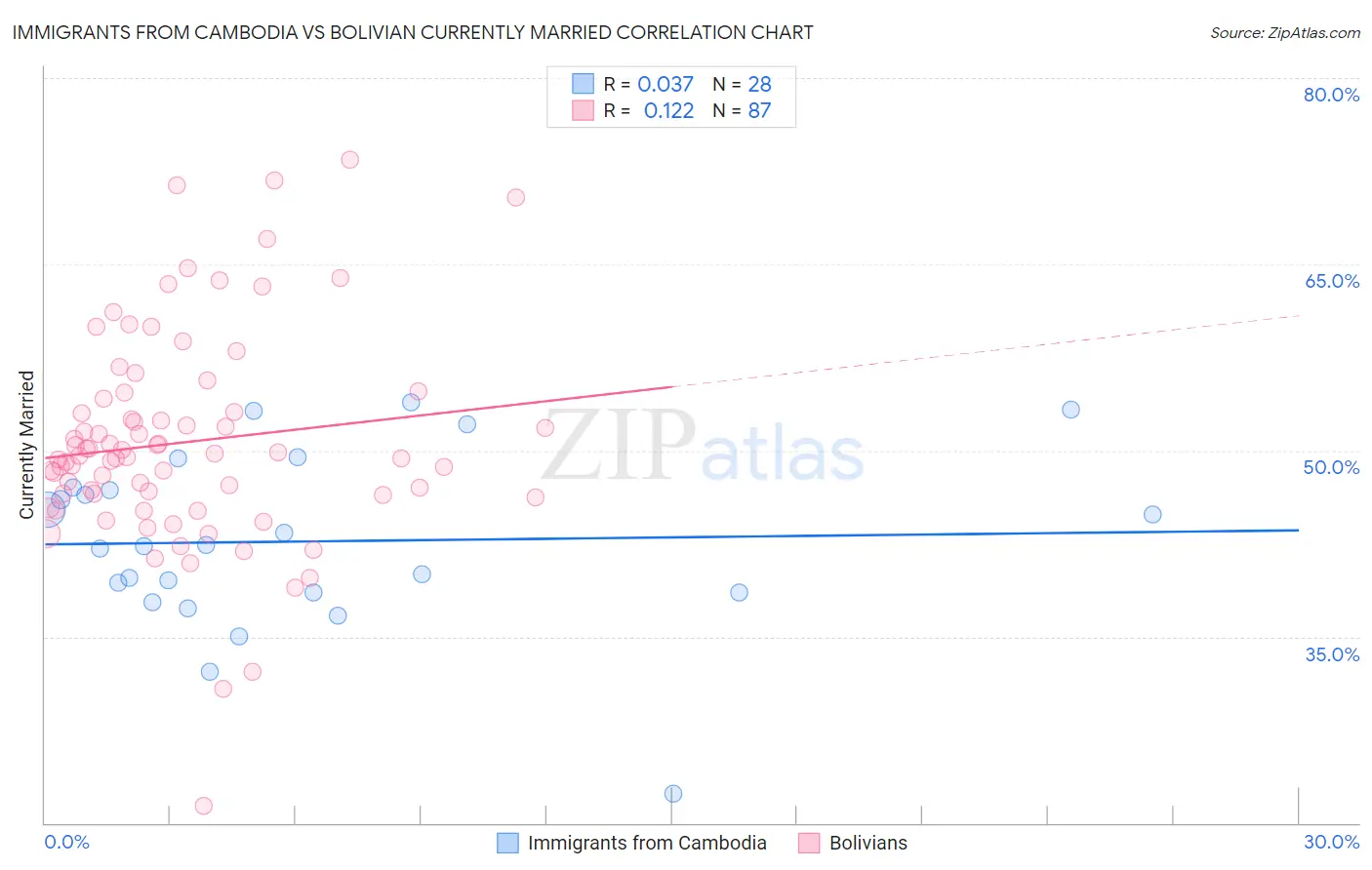 Immigrants from Cambodia vs Bolivian Currently Married