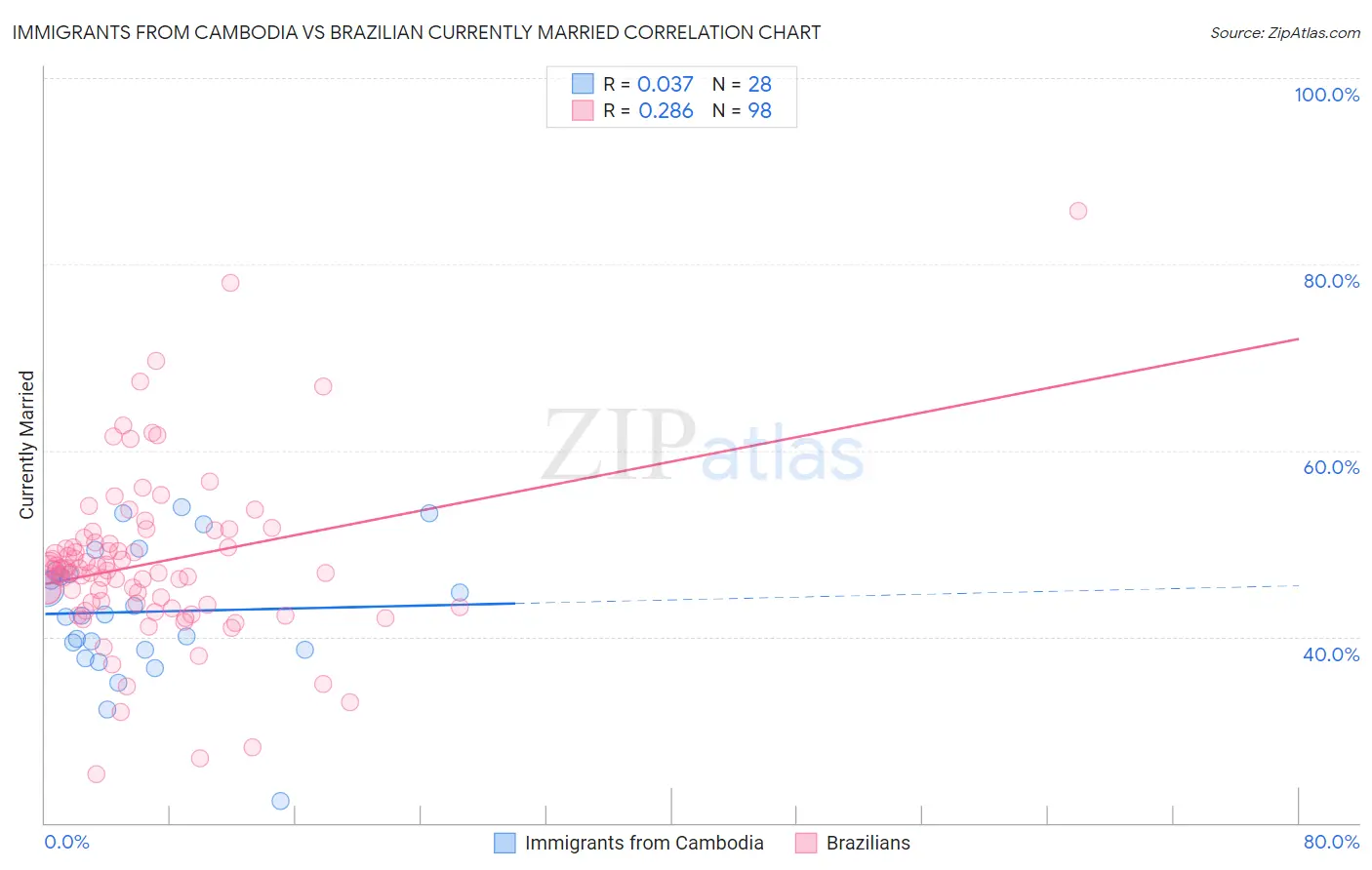 Immigrants from Cambodia vs Brazilian Currently Married