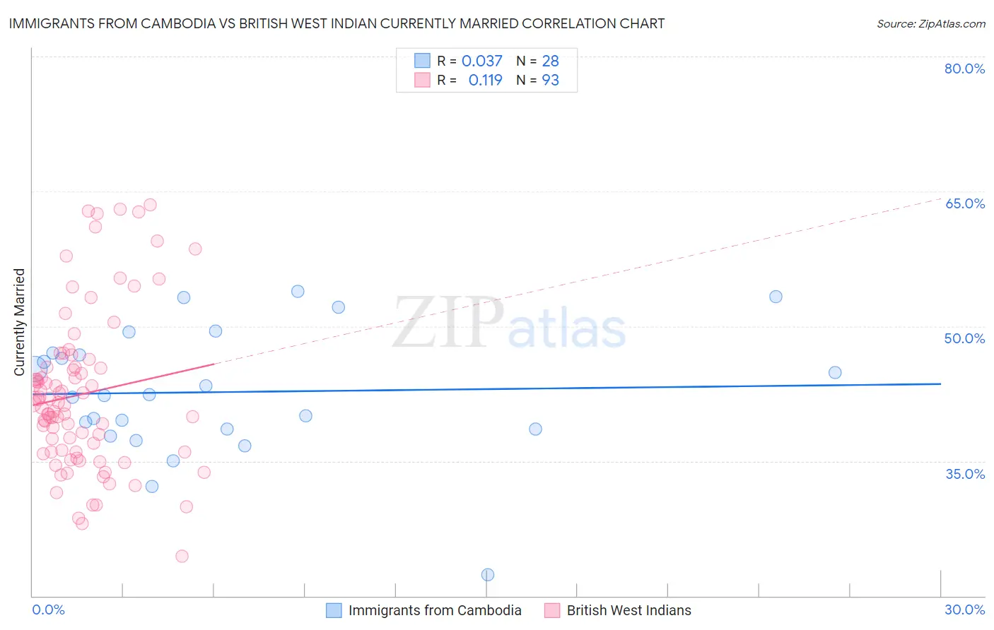 Immigrants from Cambodia vs British West Indian Currently Married