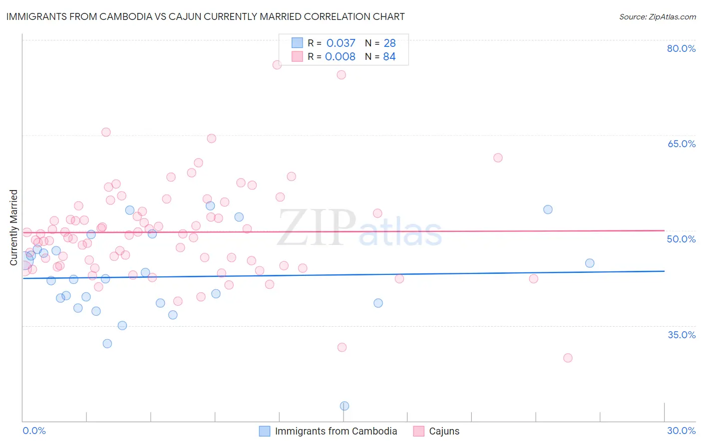 Immigrants from Cambodia vs Cajun Currently Married