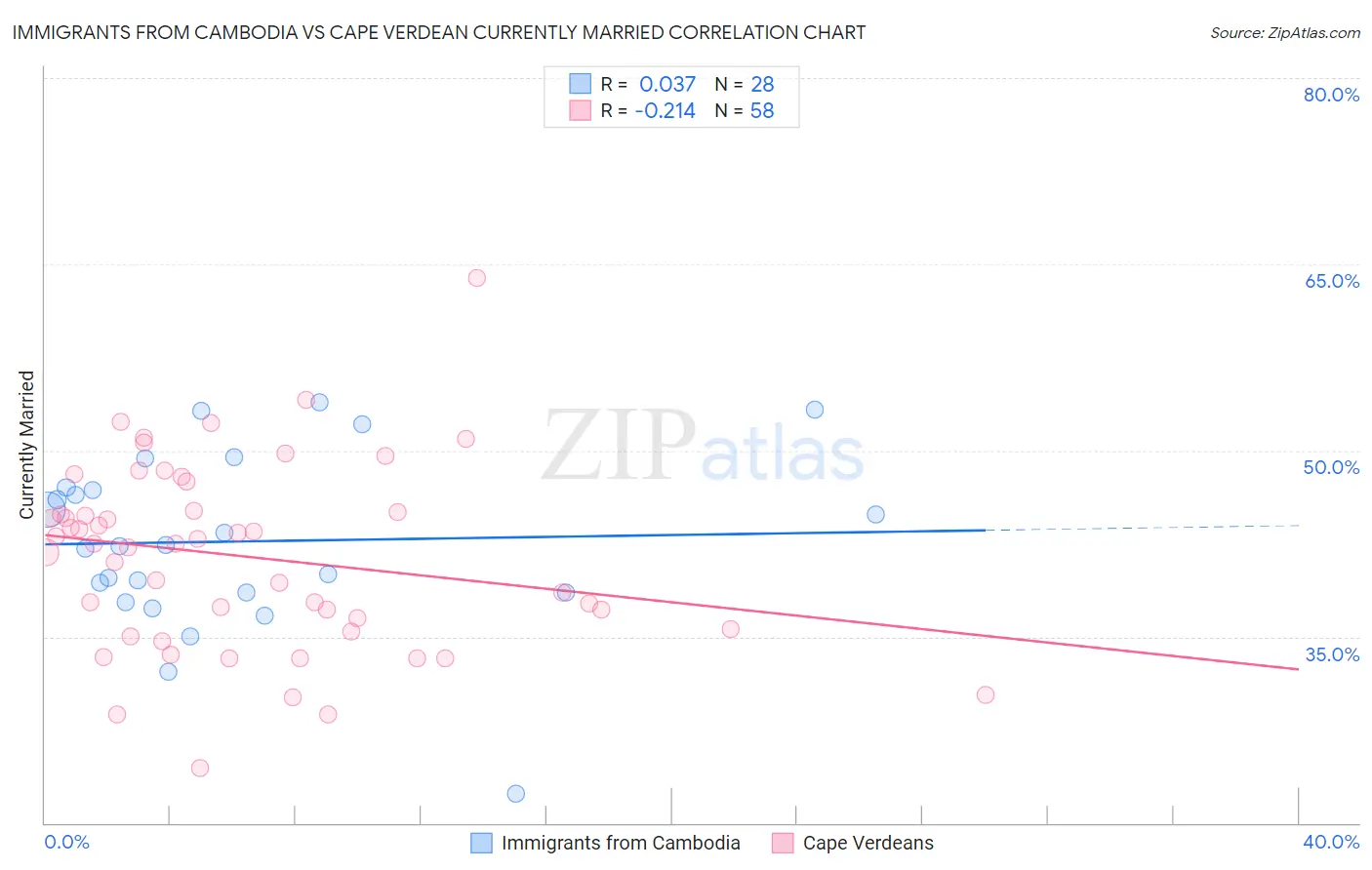 Immigrants from Cambodia vs Cape Verdean Currently Married