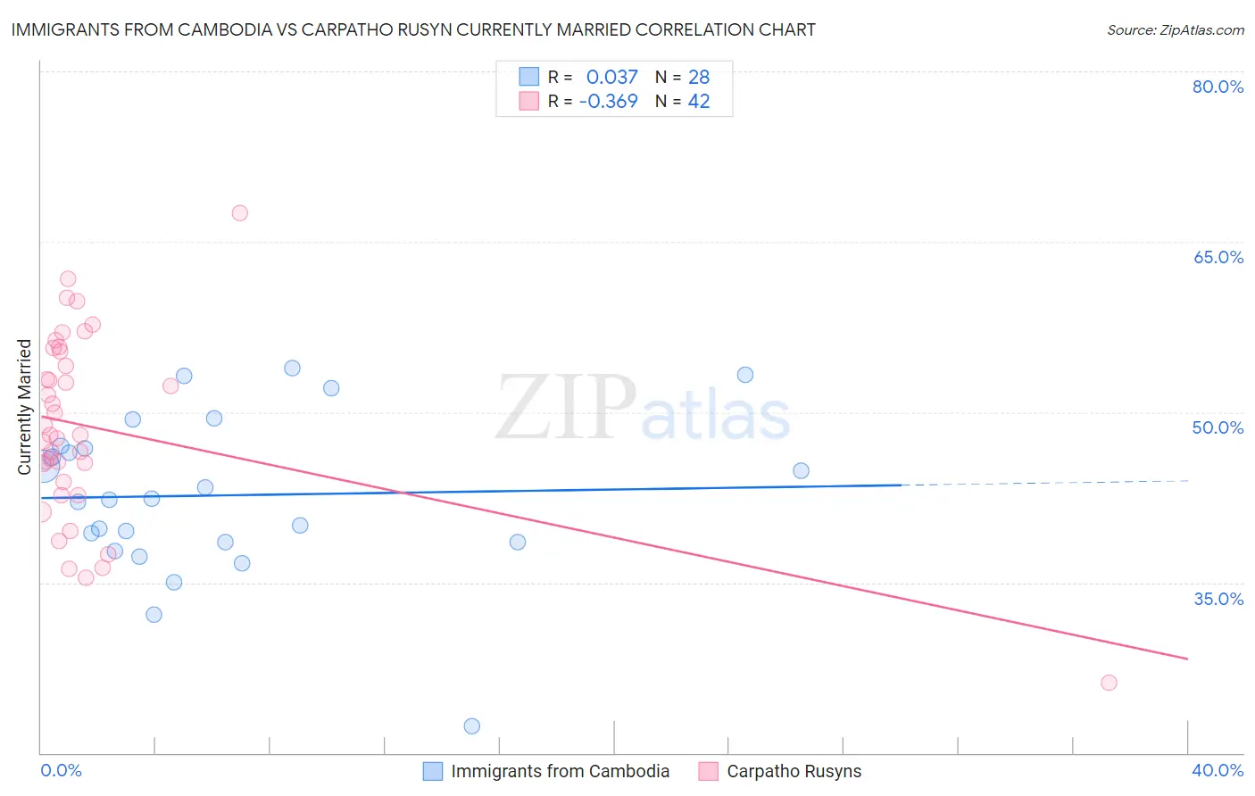 Immigrants from Cambodia vs Carpatho Rusyn Currently Married