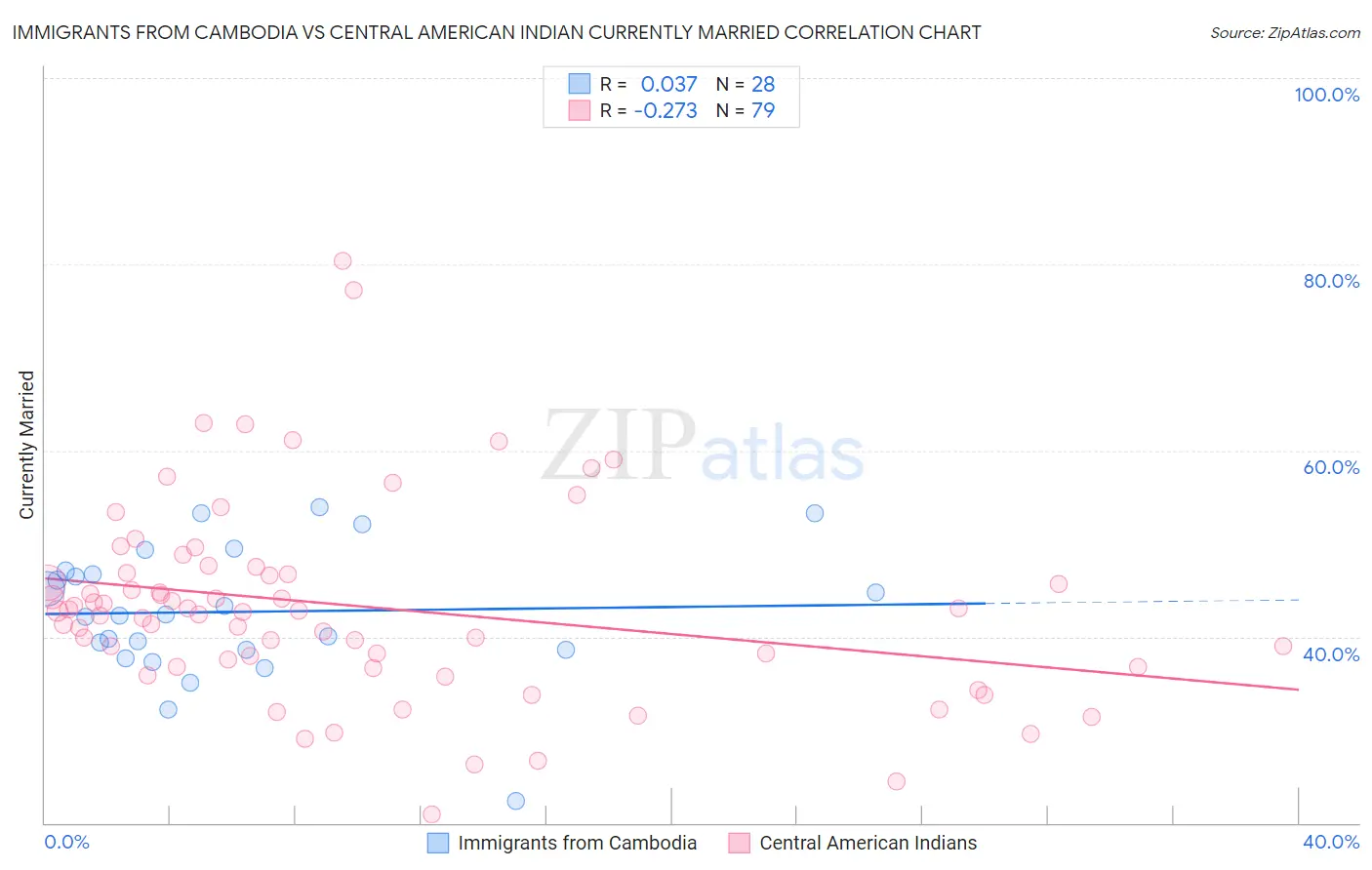 Immigrants from Cambodia vs Central American Indian Currently Married