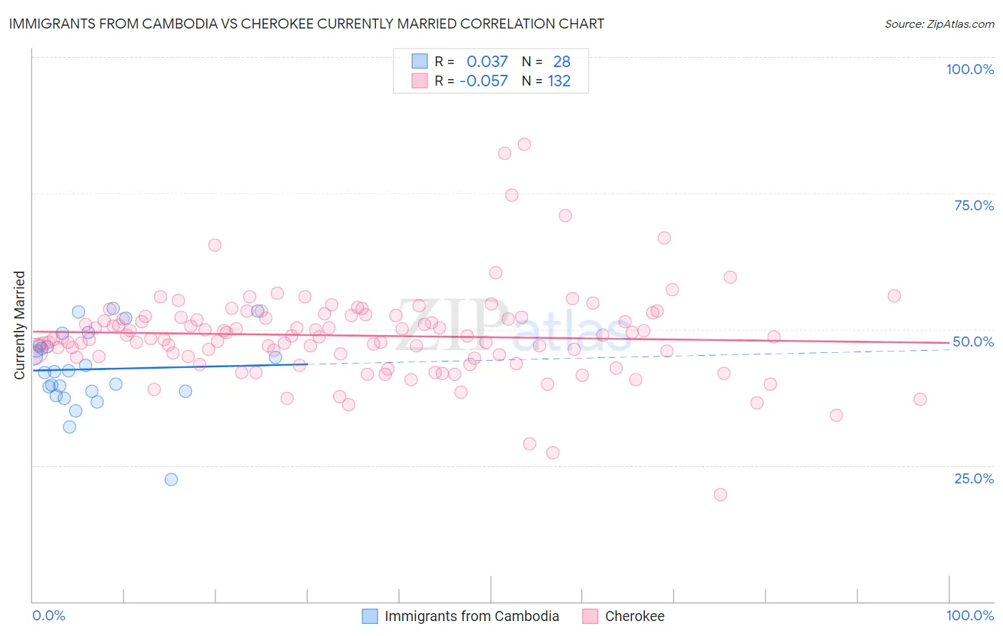 Immigrants from Cambodia vs Cherokee Currently Married