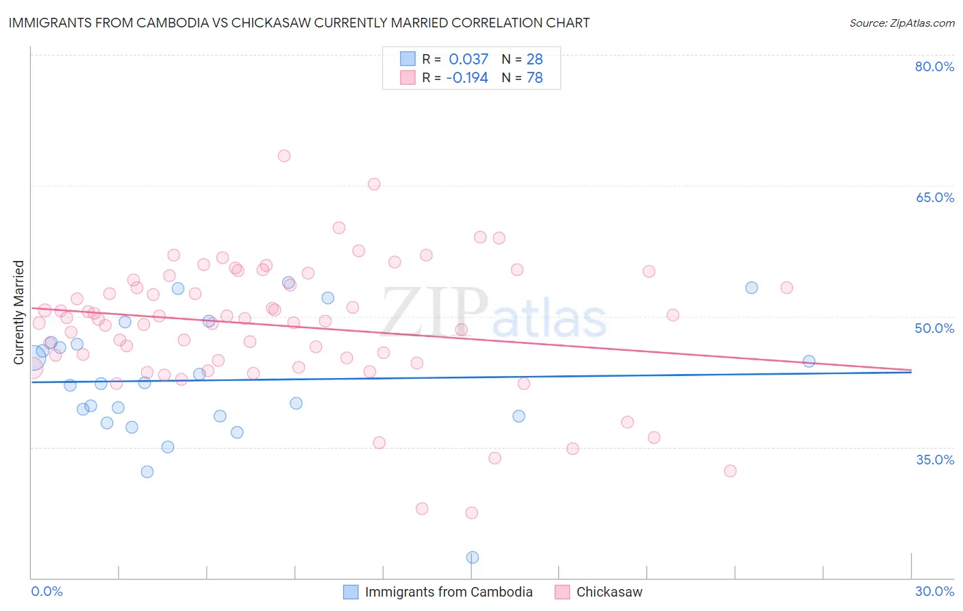 Immigrants from Cambodia vs Chickasaw Currently Married