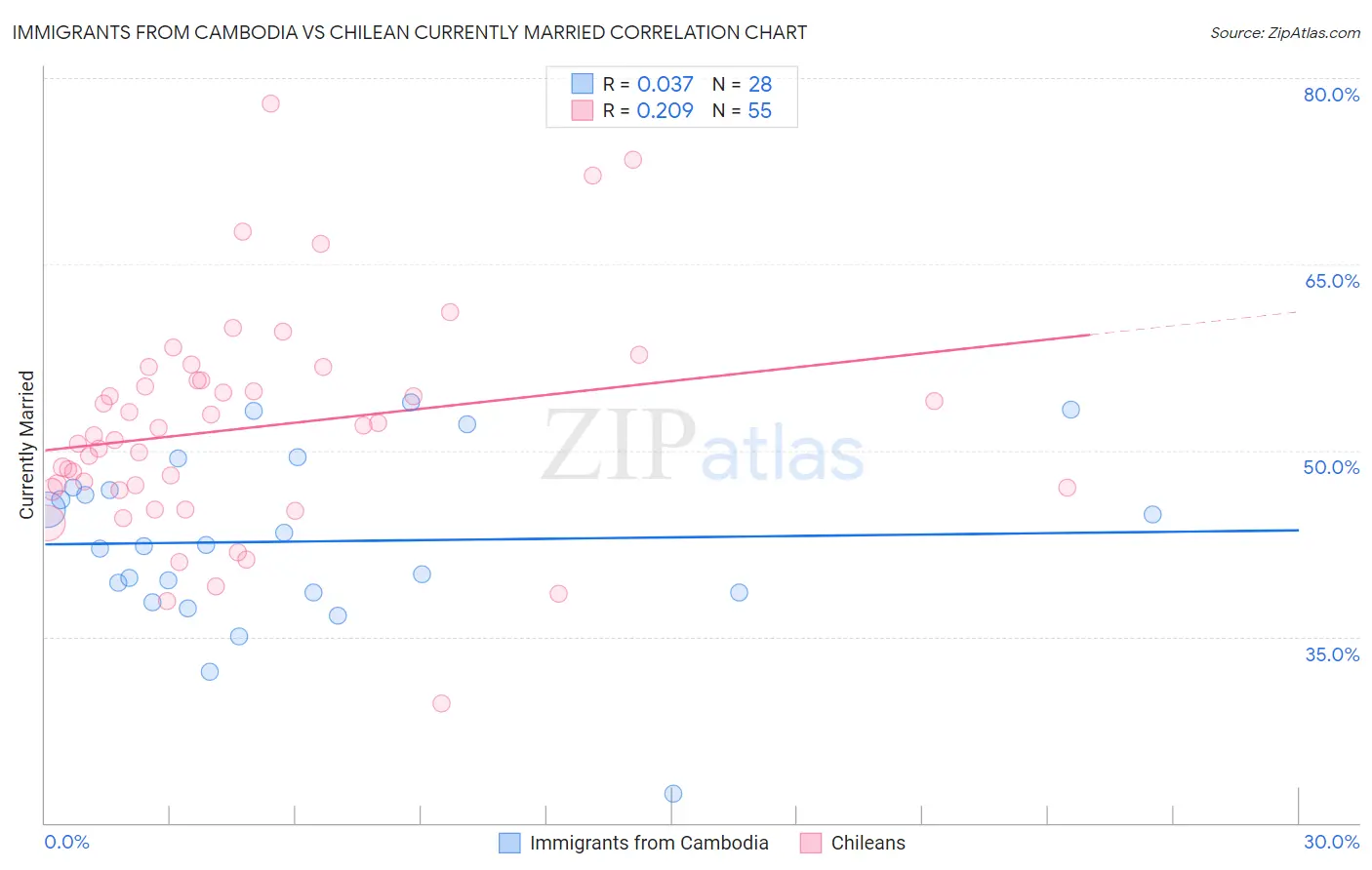 Immigrants from Cambodia vs Chilean Currently Married