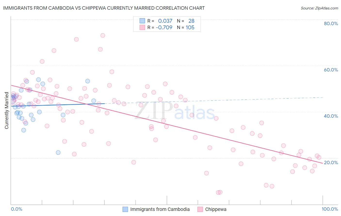 Immigrants from Cambodia vs Chippewa Currently Married