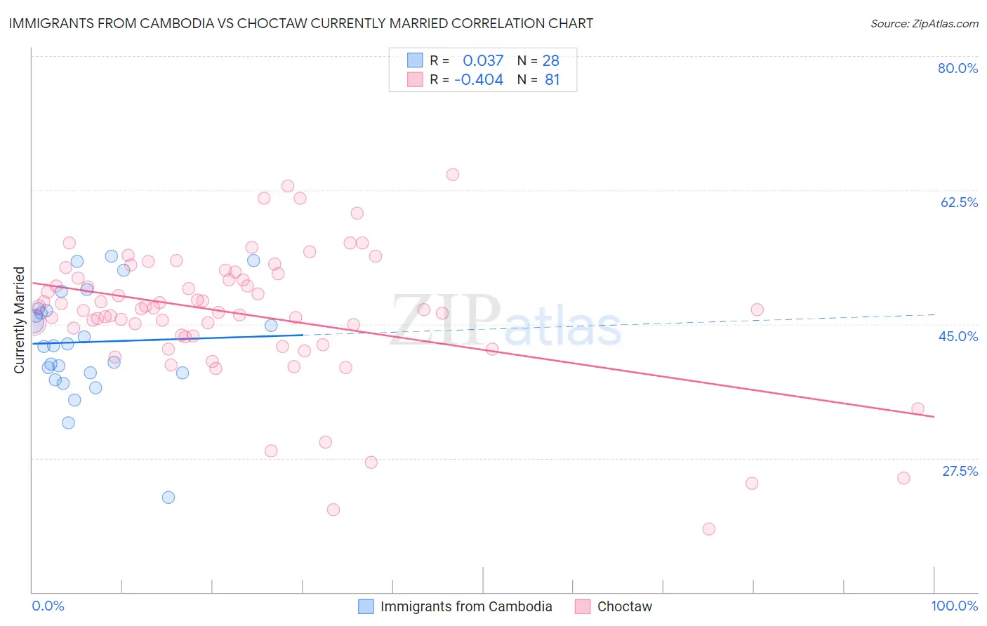 Immigrants from Cambodia vs Choctaw Currently Married