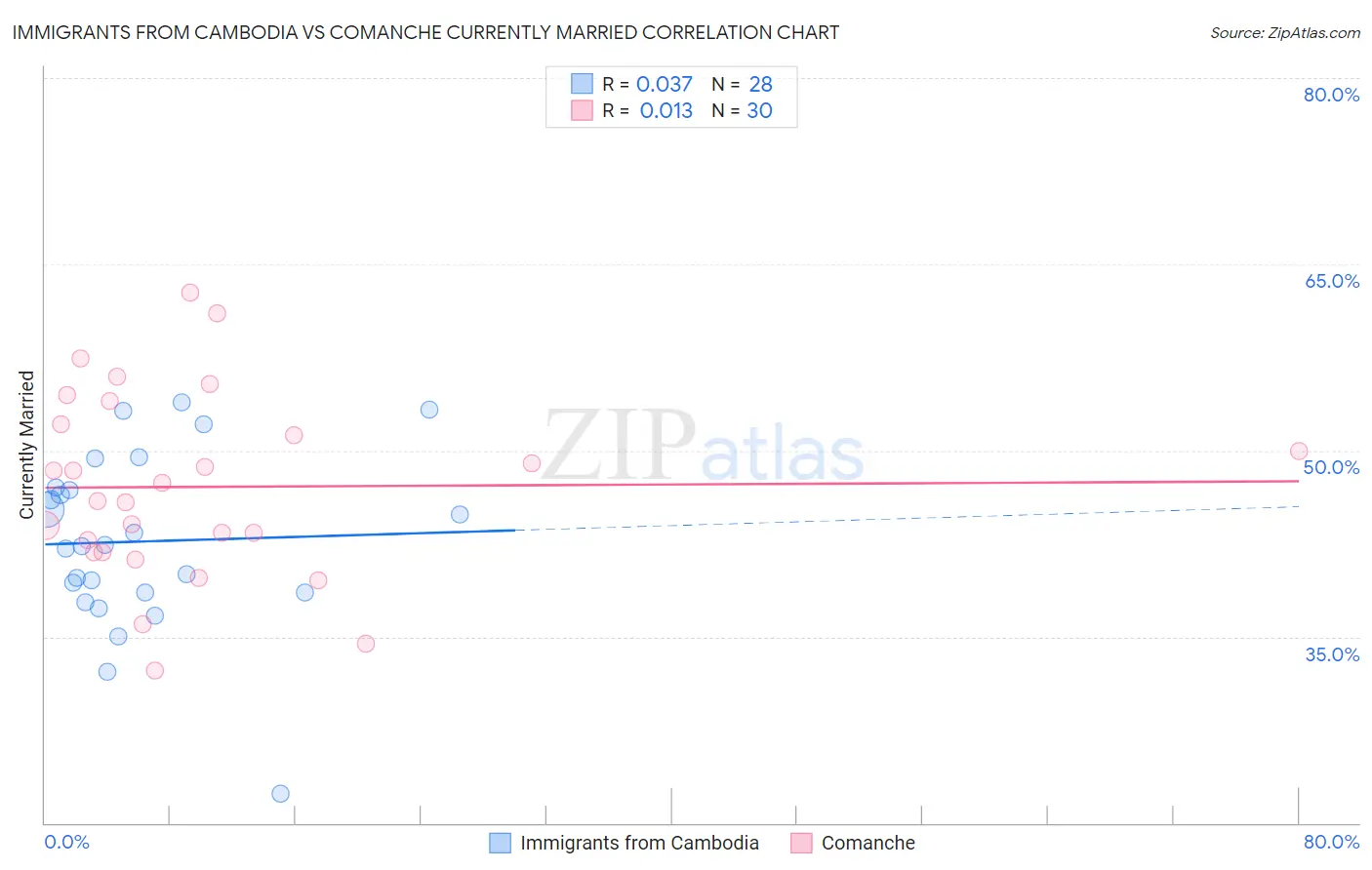 Immigrants from Cambodia vs Comanche Currently Married