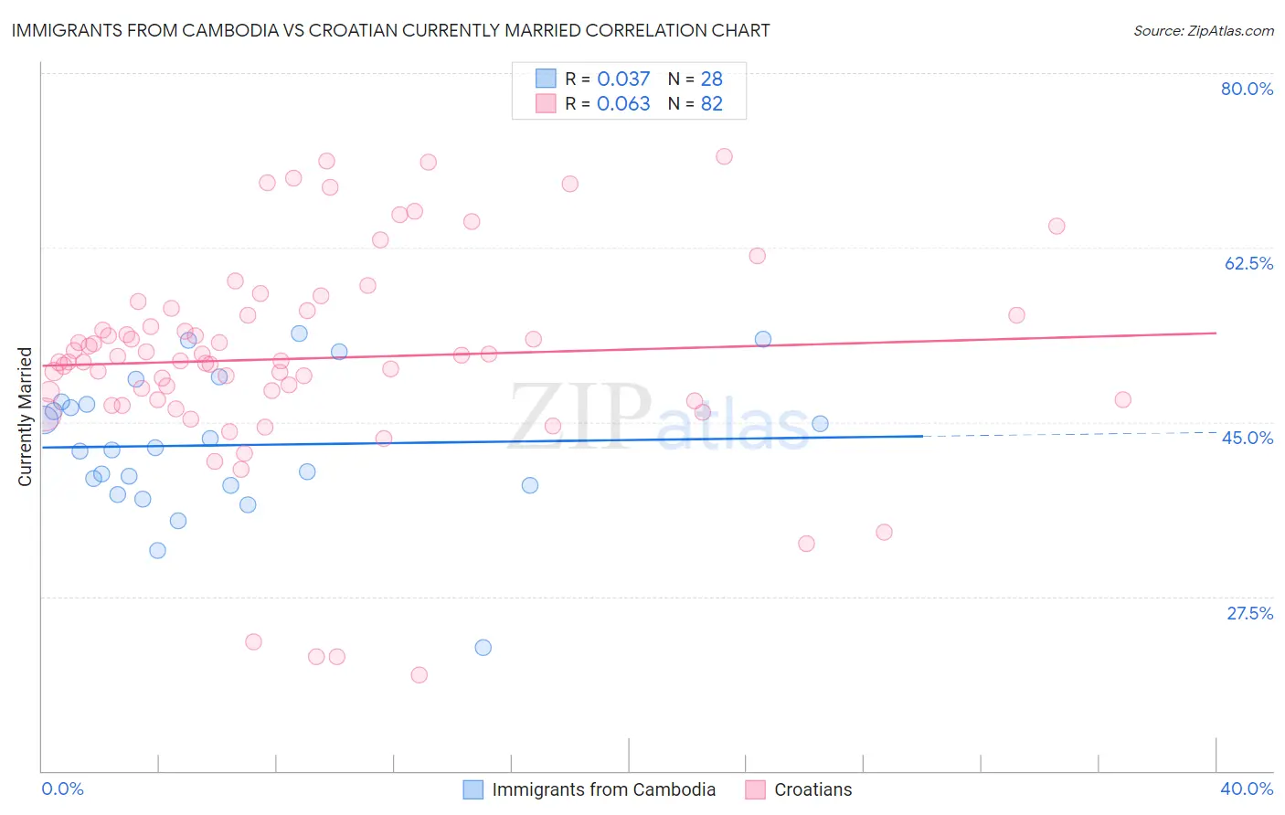 Immigrants from Cambodia vs Croatian Currently Married