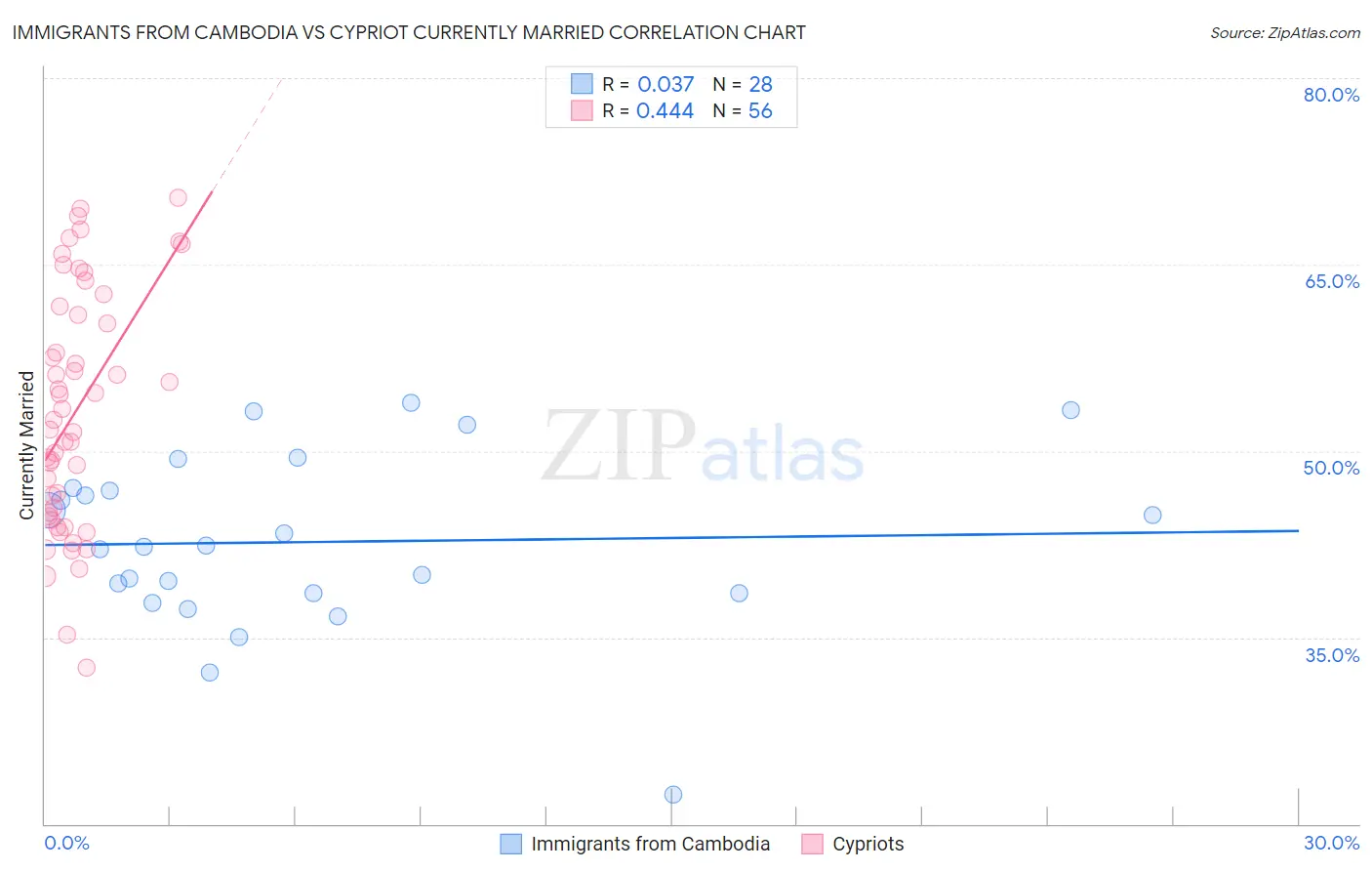 Immigrants from Cambodia vs Cypriot Currently Married