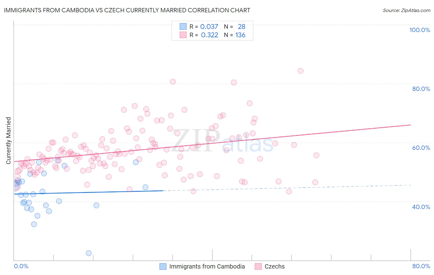 Immigrants from Cambodia vs Czech Currently Married