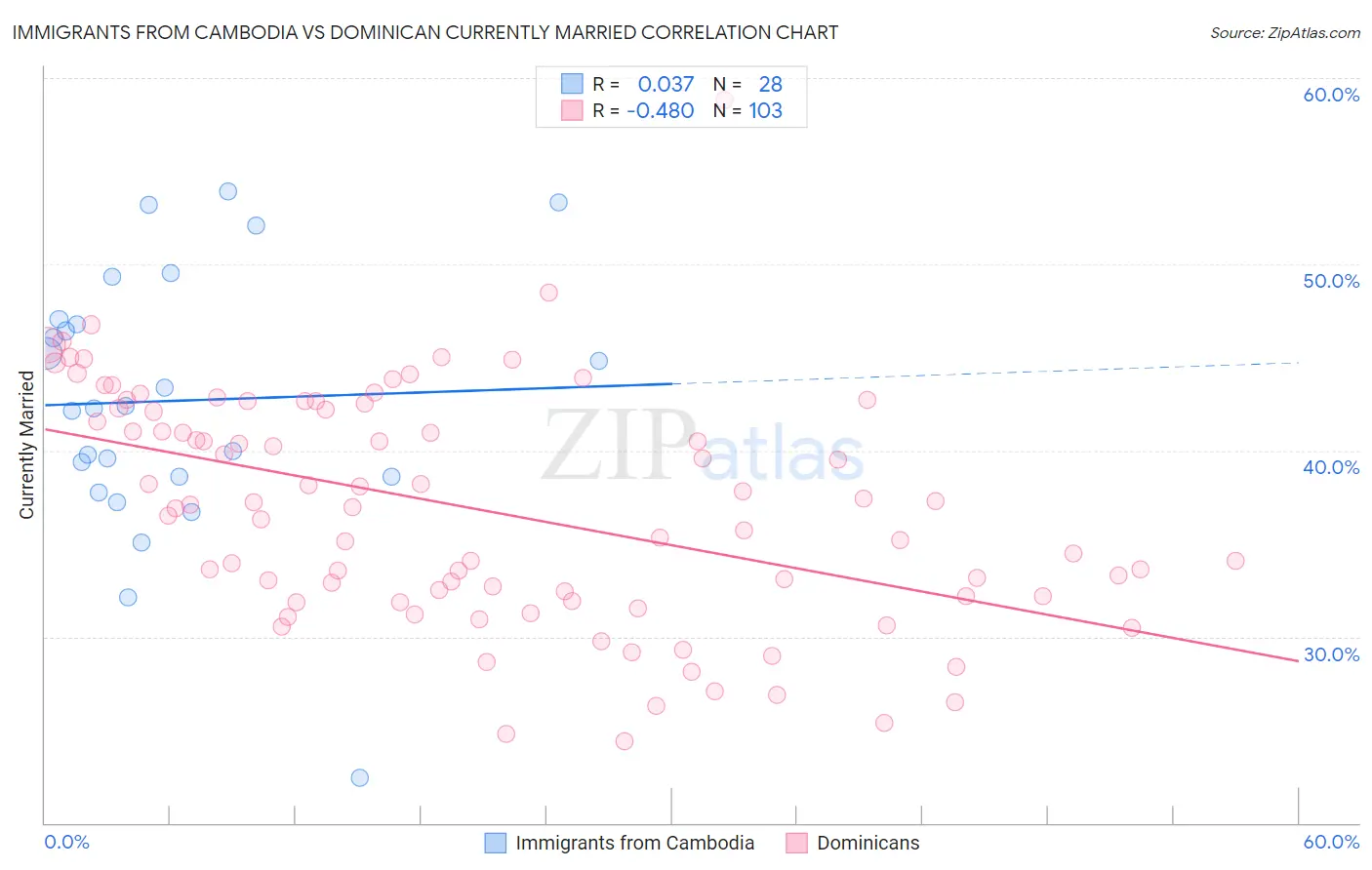 Immigrants from Cambodia vs Dominican Currently Married