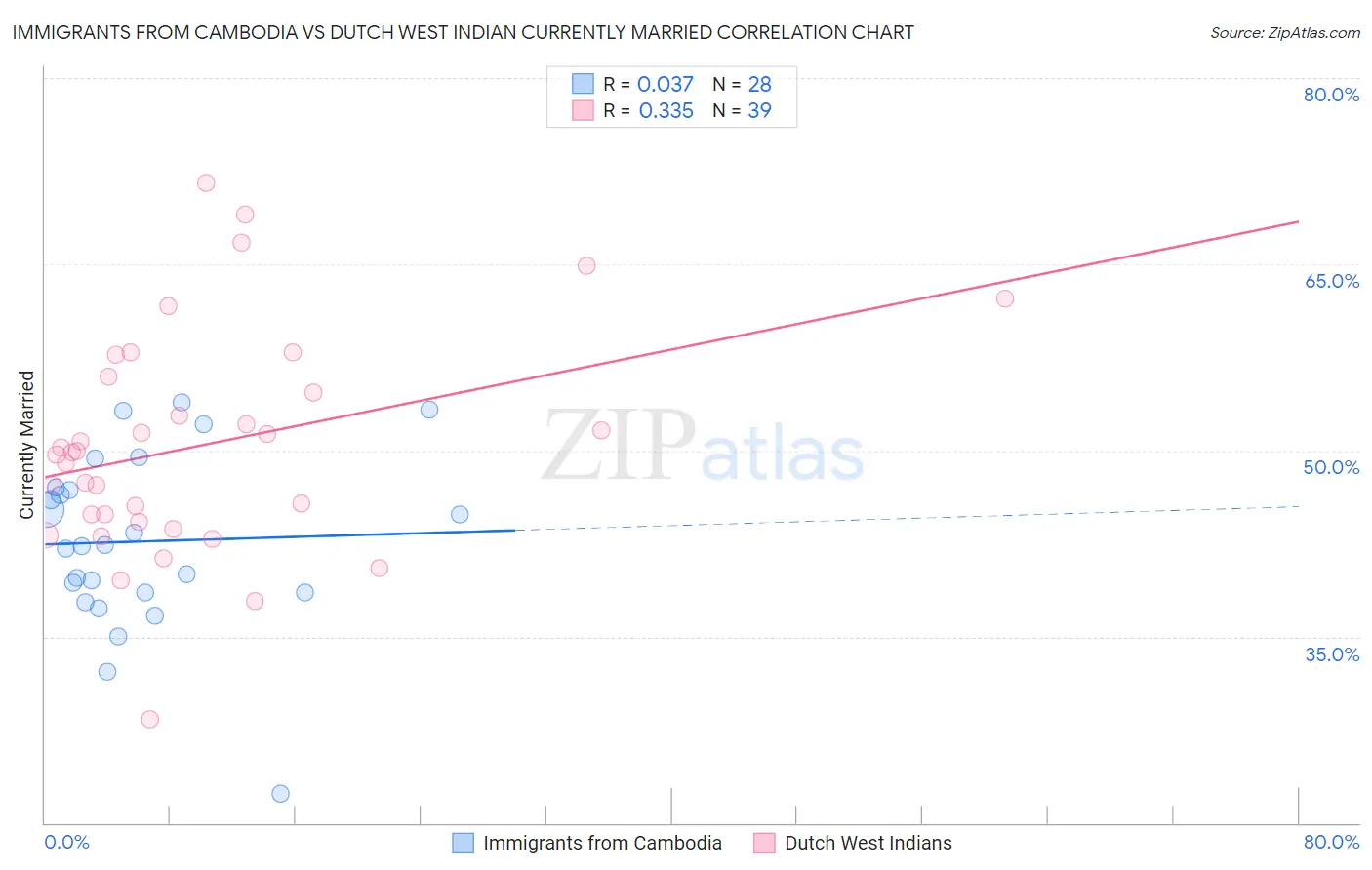 Immigrants from Cambodia vs Dutch West Indian Currently Married