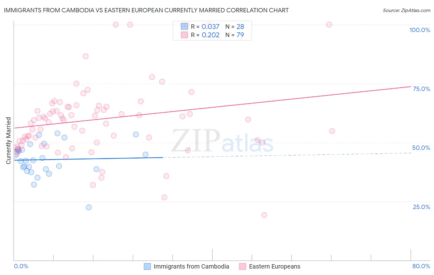 Immigrants from Cambodia vs Eastern European Currently Married