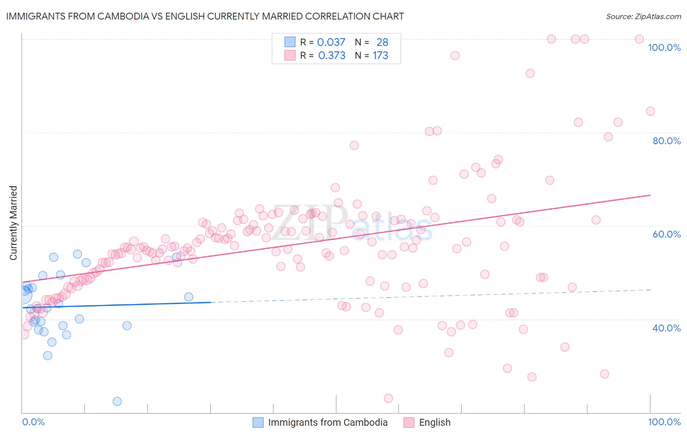 Immigrants from Cambodia vs English Currently Married