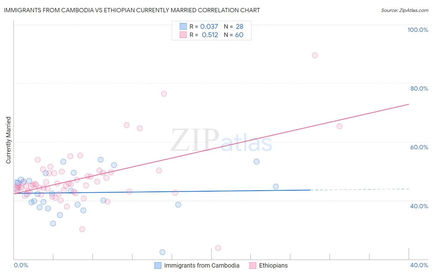 Immigrants from Cambodia vs Ethiopian Currently Married