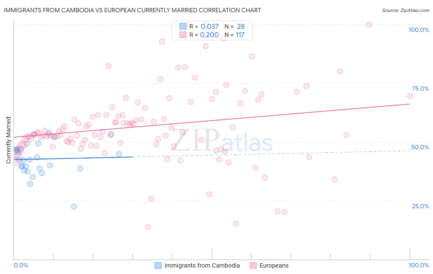 Immigrants from Cambodia vs European Currently Married