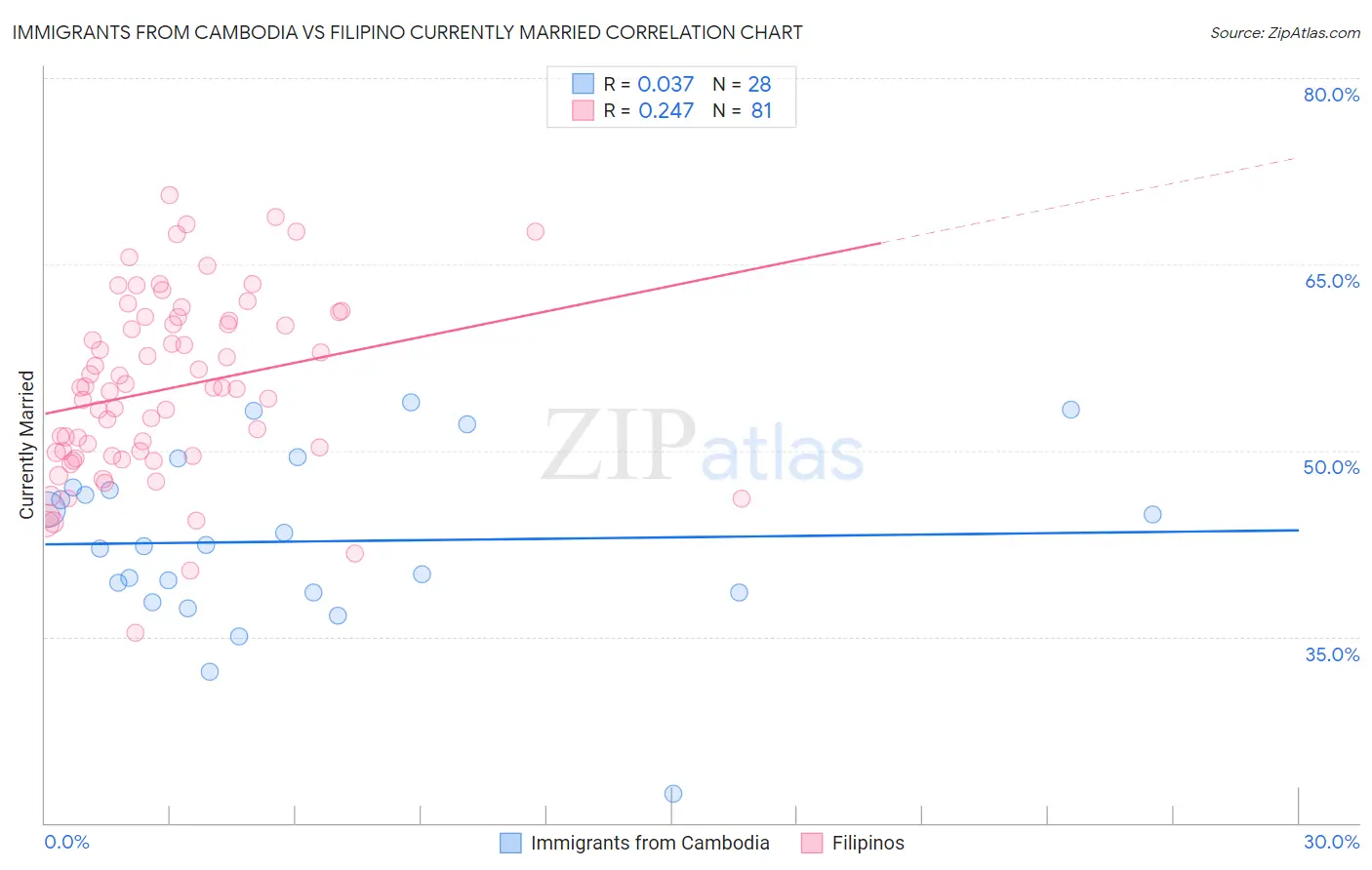 Immigrants from Cambodia vs Filipino Currently Married