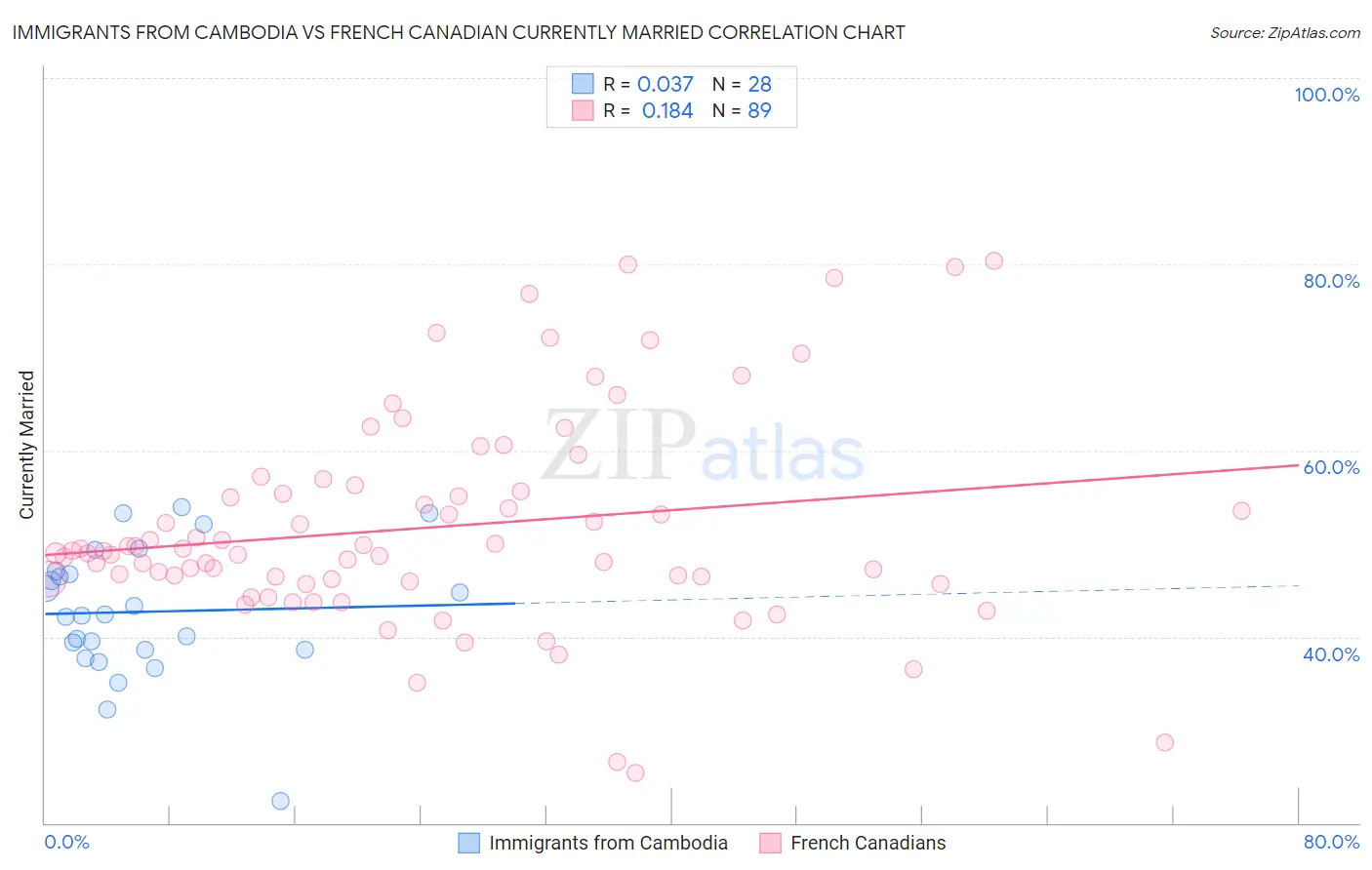 Immigrants from Cambodia vs French Canadian Currently Married