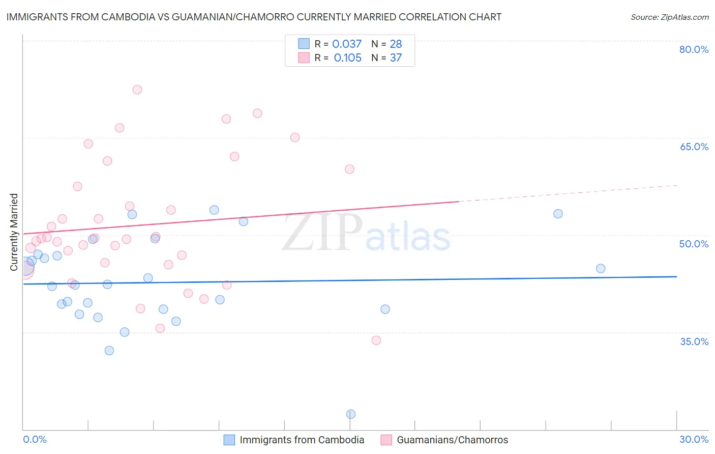 Immigrants from Cambodia vs Guamanian/Chamorro Currently Married