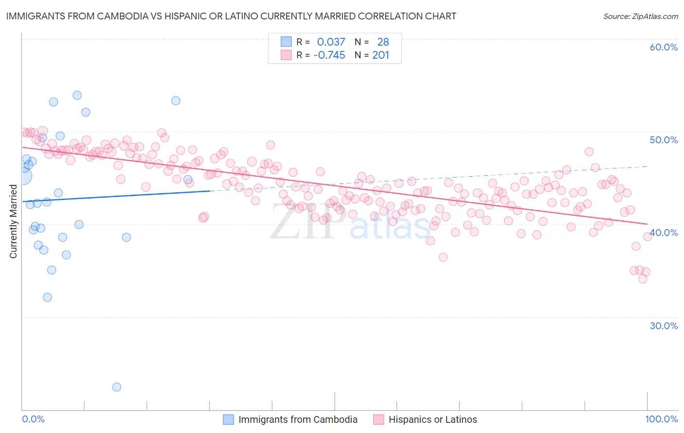 Immigrants from Cambodia vs Hispanic or Latino Currently Married