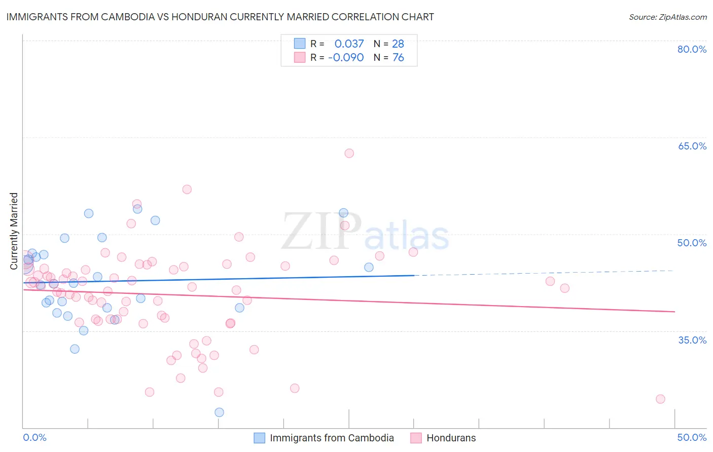 Immigrants from Cambodia vs Honduran Currently Married