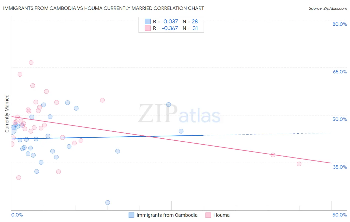 Immigrants from Cambodia vs Houma Currently Married