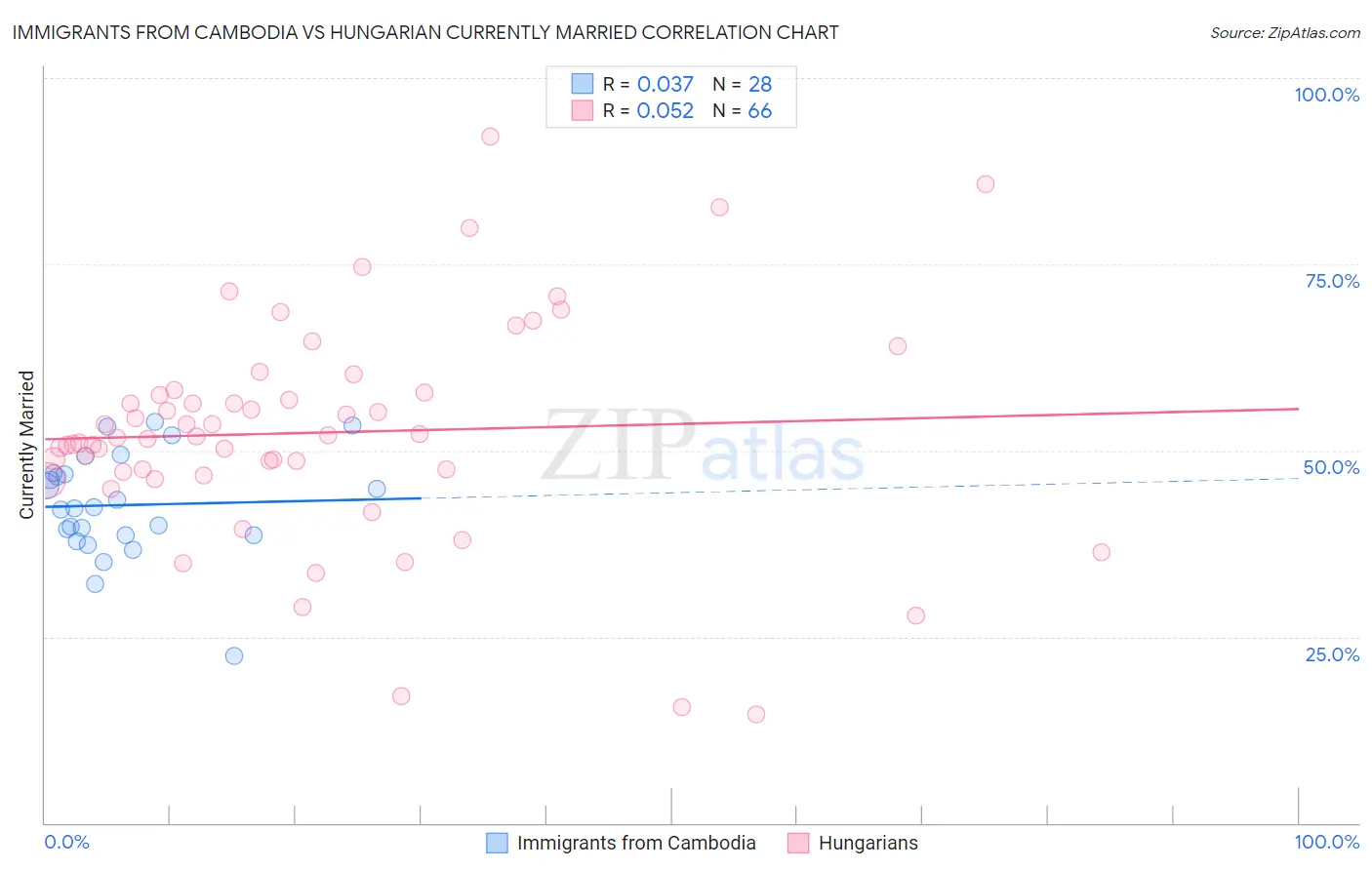 Immigrants from Cambodia vs Hungarian Currently Married