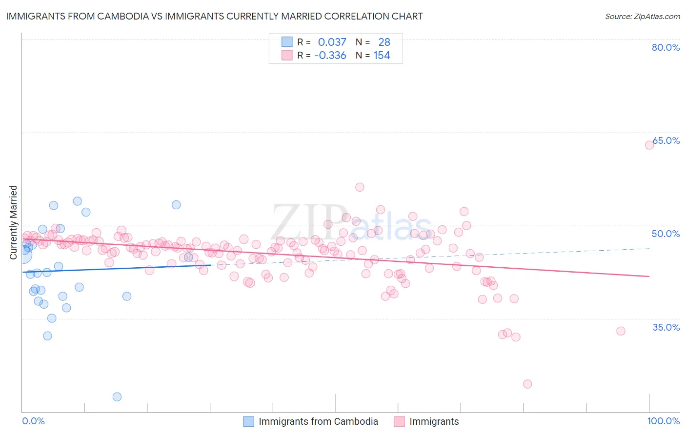 Immigrants from Cambodia vs Immigrants Currently Married