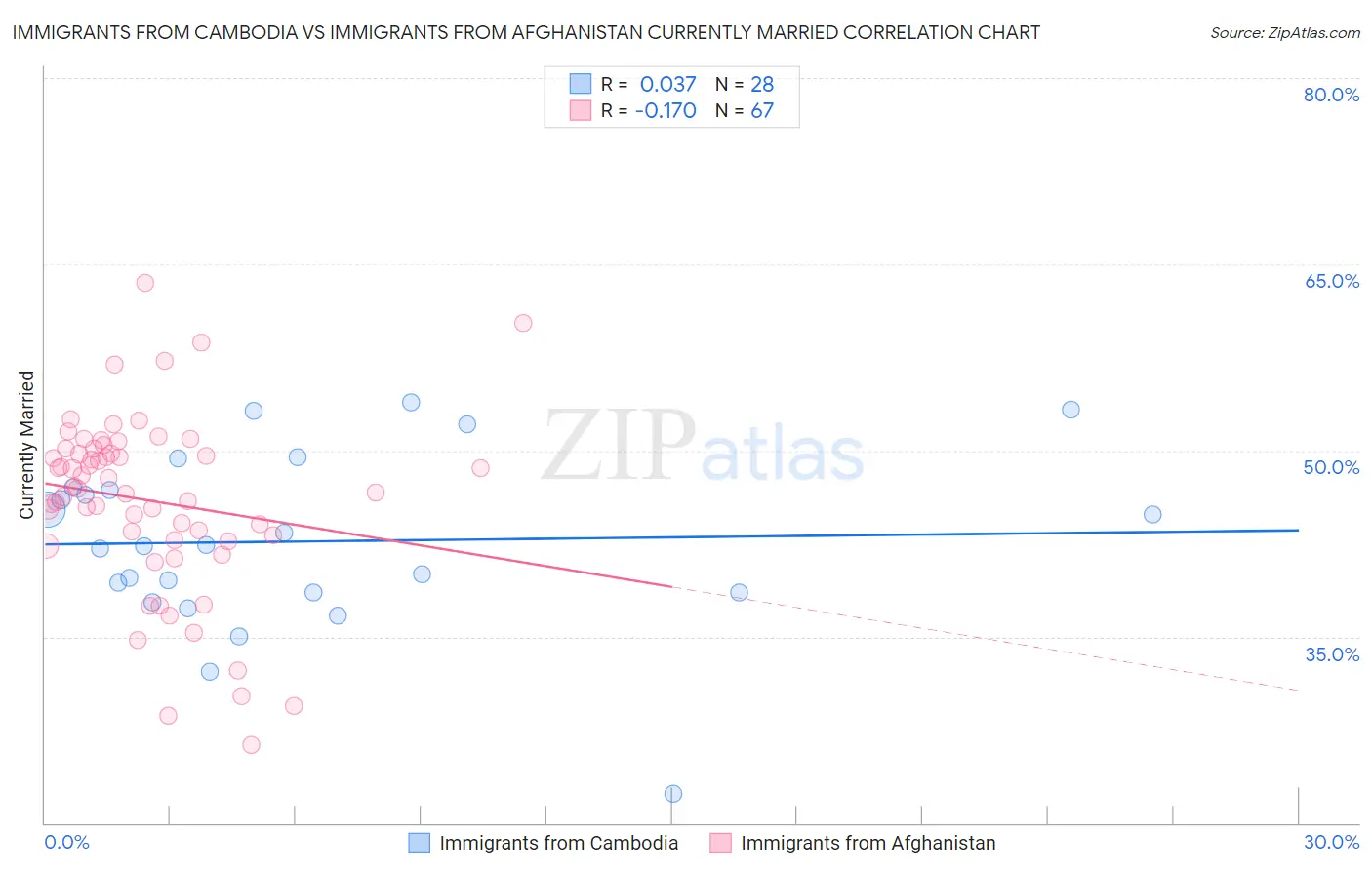Immigrants from Cambodia vs Immigrants from Afghanistan Currently Married