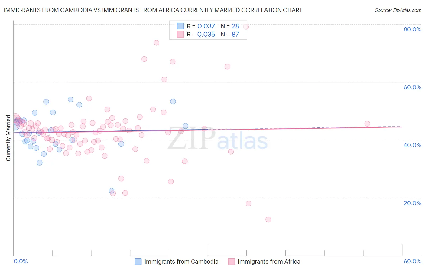 Immigrants from Cambodia vs Immigrants from Africa Currently Married