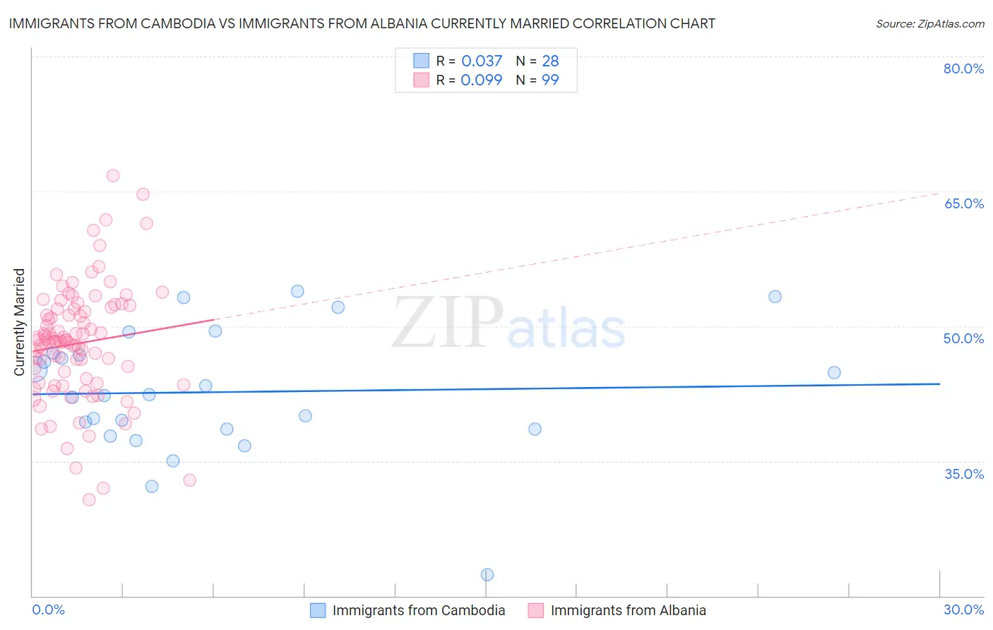 Immigrants from Cambodia vs Immigrants from Albania Currently Married