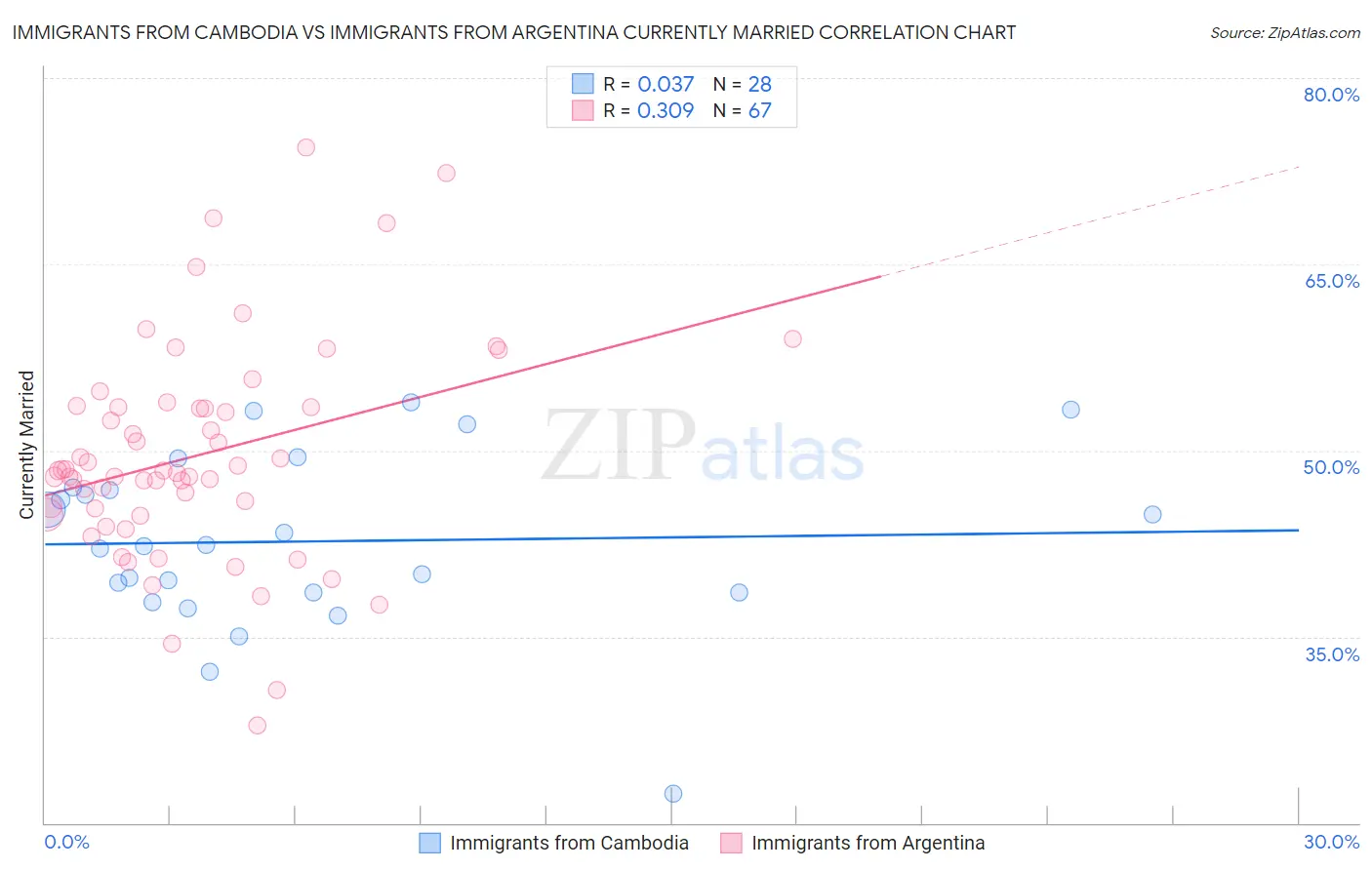 Immigrants from Cambodia vs Immigrants from Argentina Currently Married