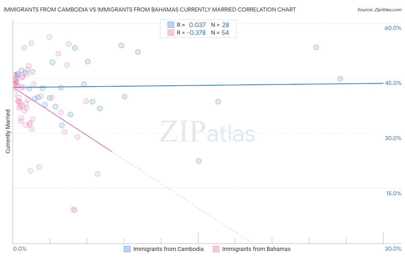Immigrants from Cambodia vs Immigrants from Bahamas Currently Married