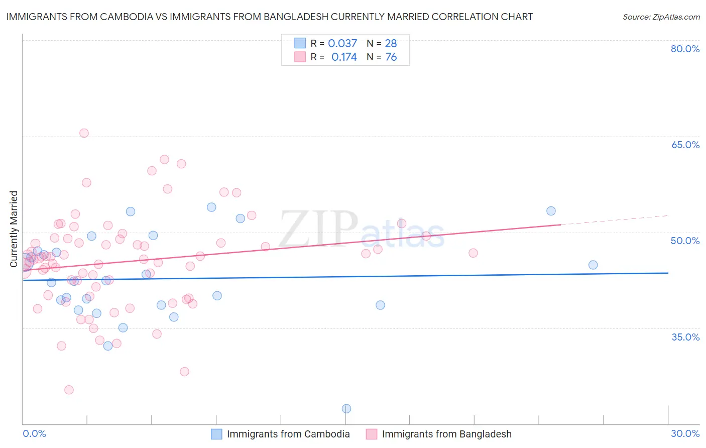 Immigrants from Cambodia vs Immigrants from Bangladesh Currently Married