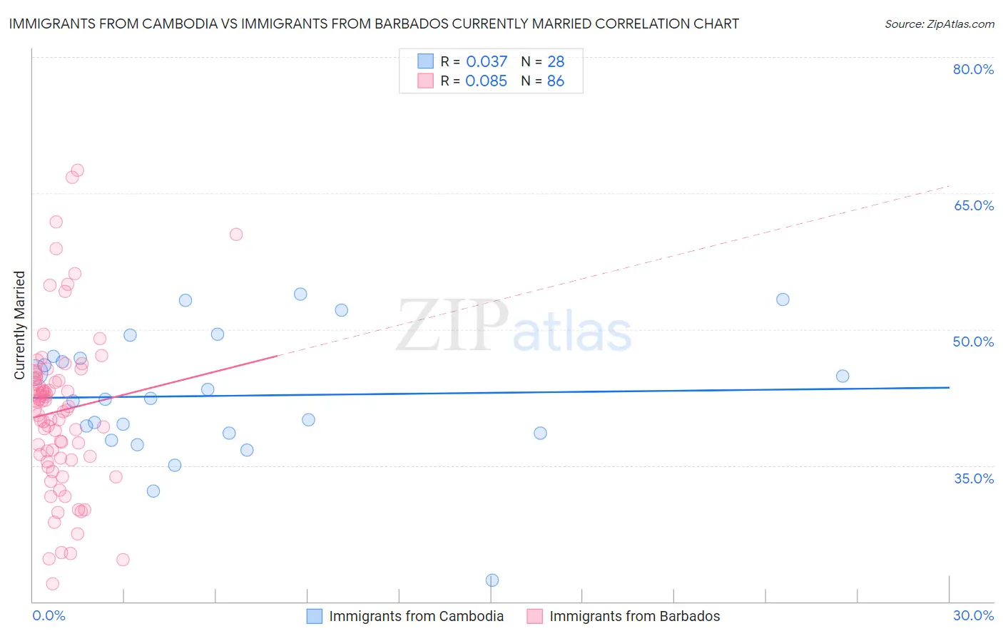 Immigrants from Cambodia vs Immigrants from Barbados Currently Married