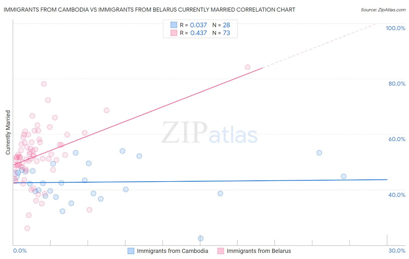 Immigrants from Cambodia vs Immigrants from Belarus Currently Married