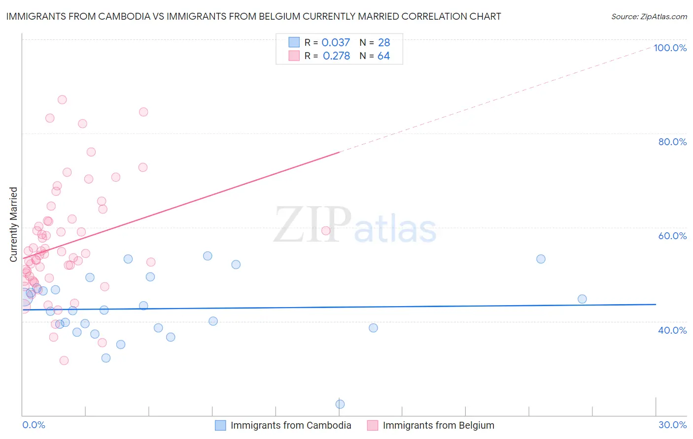 Immigrants from Cambodia vs Immigrants from Belgium Currently Married