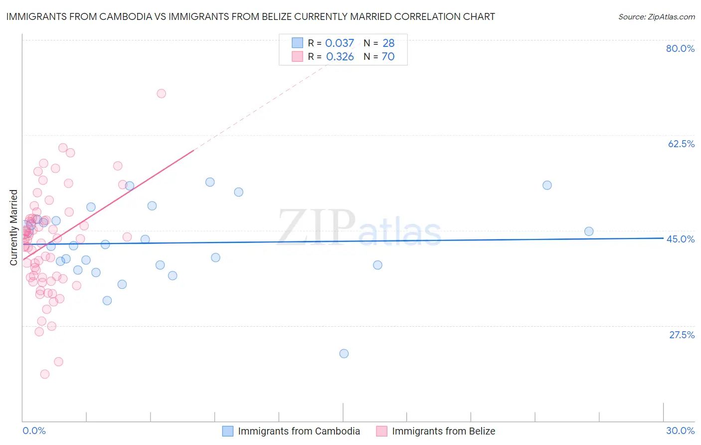 Immigrants from Cambodia vs Immigrants from Belize Currently Married