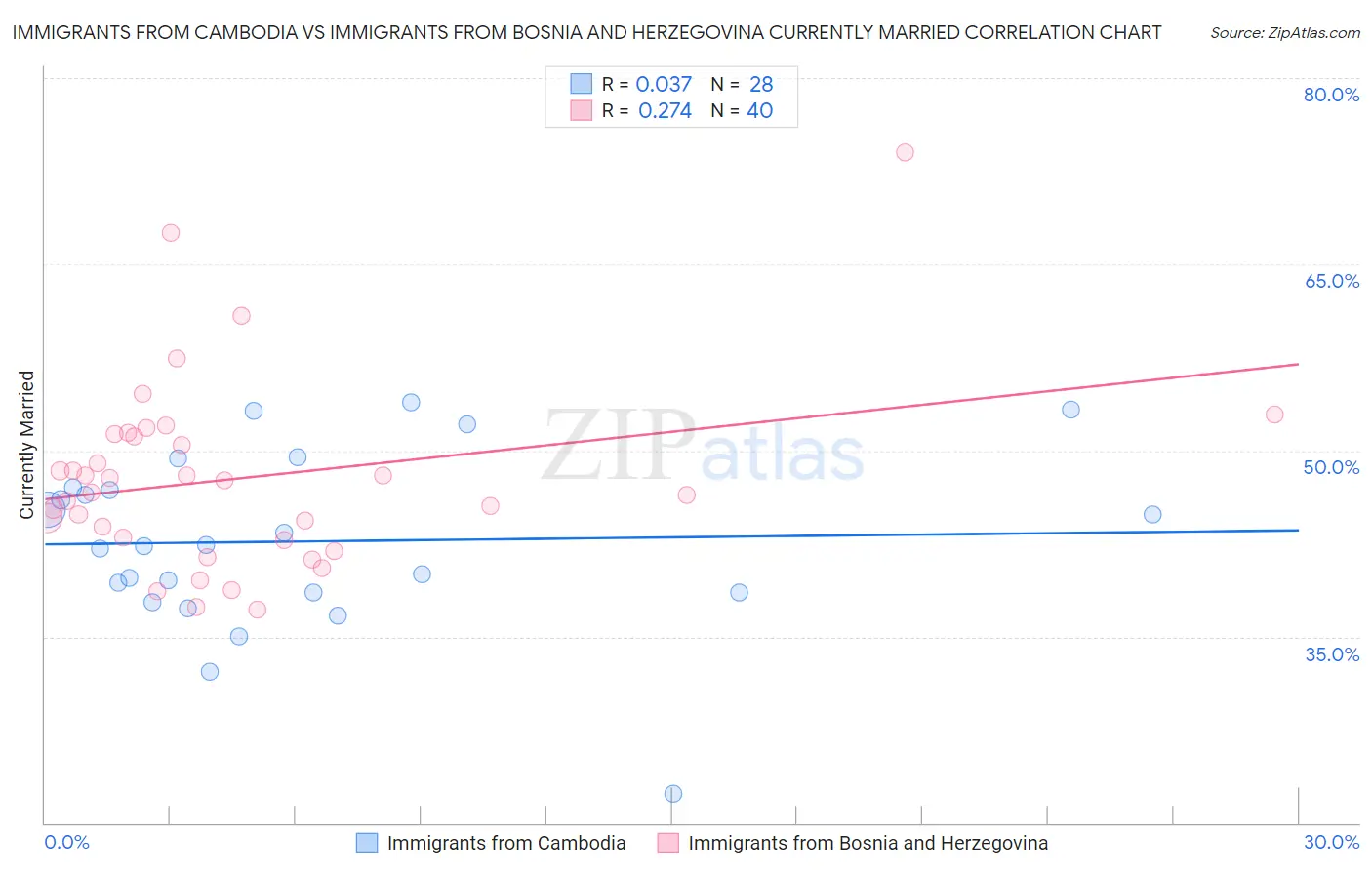 Immigrants from Cambodia vs Immigrants from Bosnia and Herzegovina Currently Married