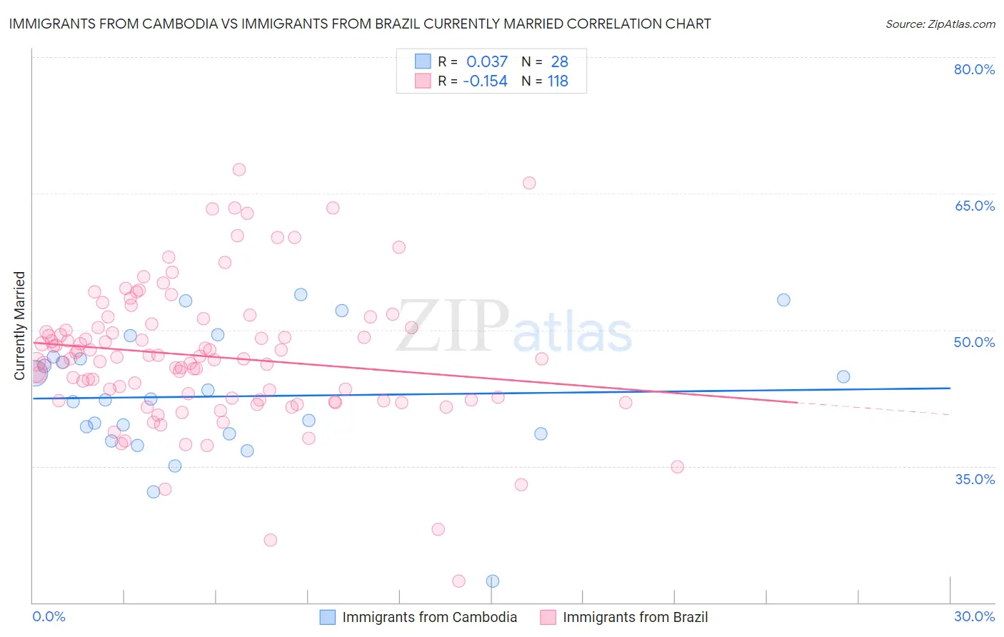 Immigrants from Cambodia vs Immigrants from Brazil Currently Married