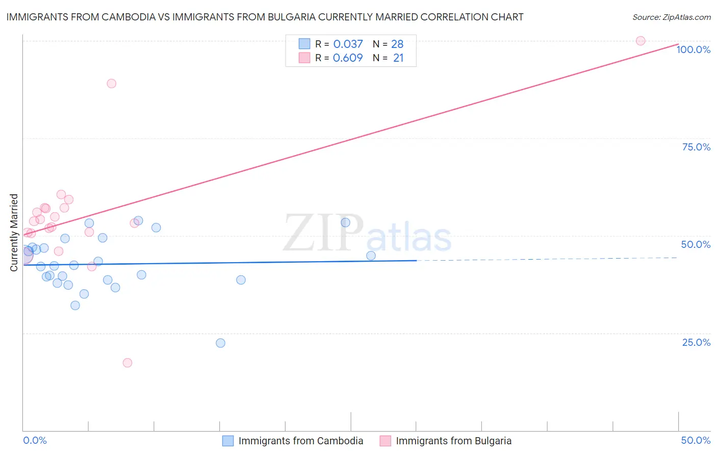 Immigrants from Cambodia vs Immigrants from Bulgaria Currently Married