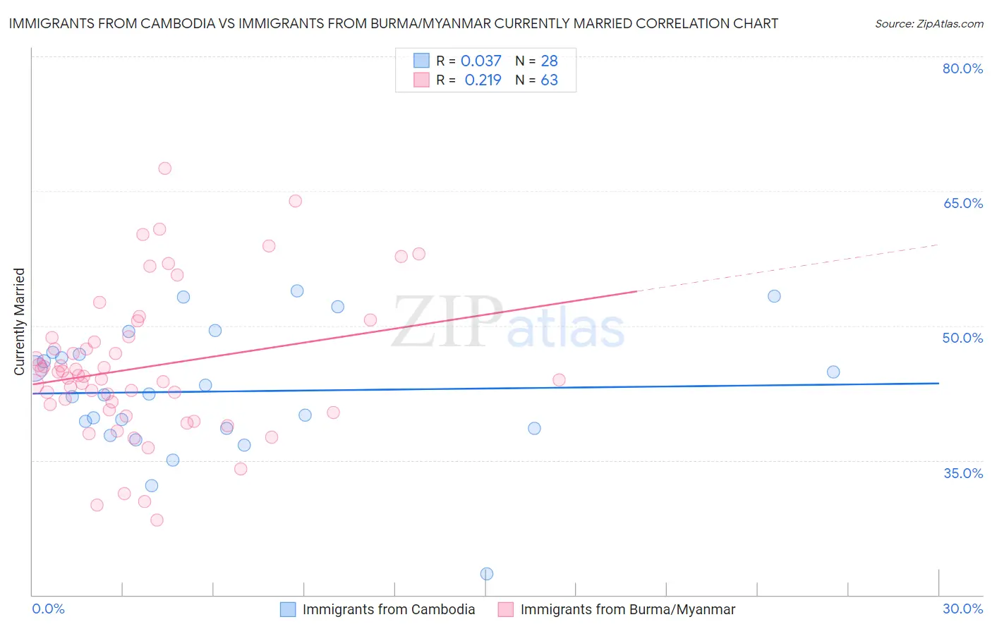Immigrants from Cambodia vs Immigrants from Burma/Myanmar Currently Married